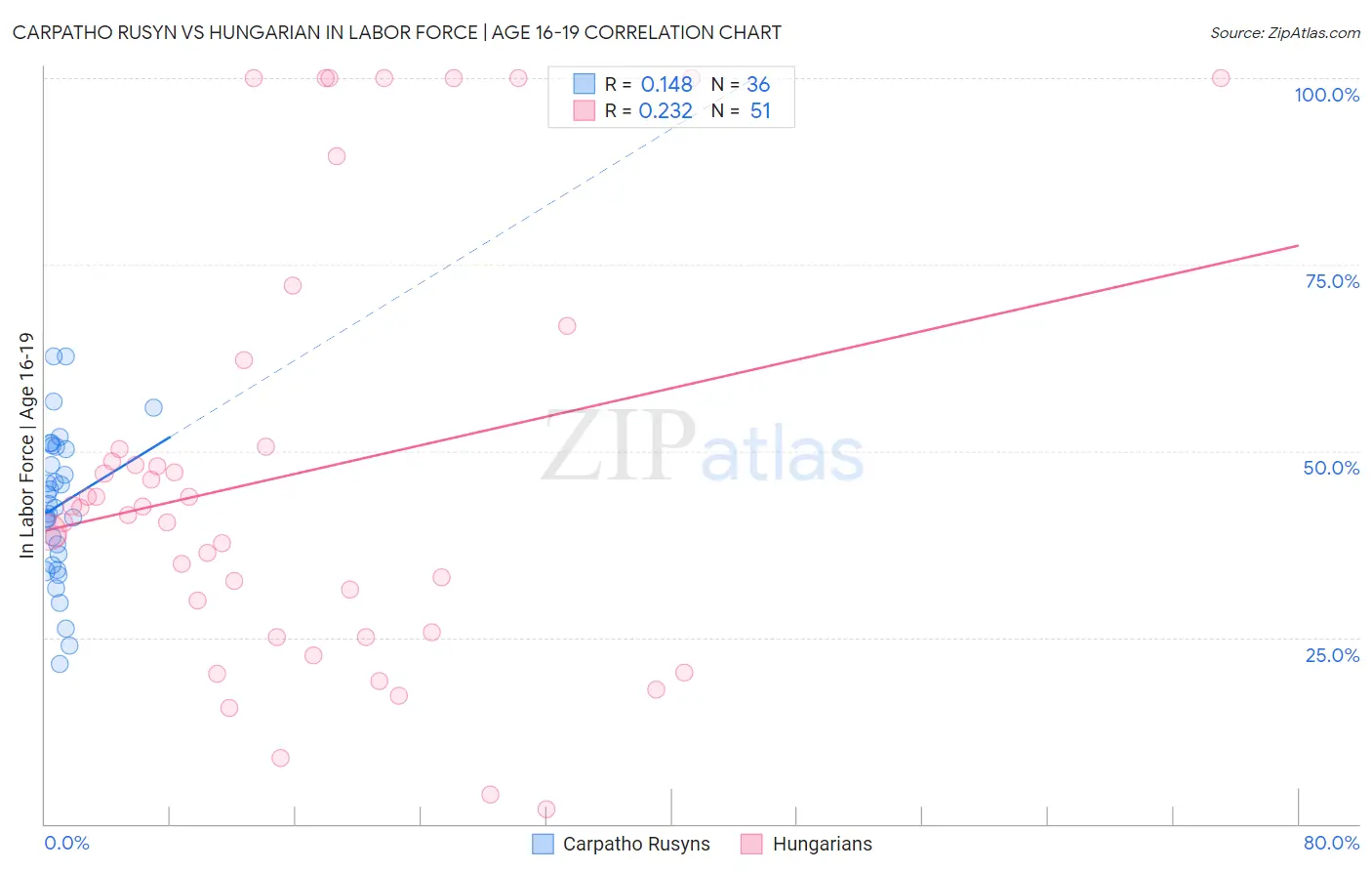 Carpatho Rusyn vs Hungarian In Labor Force | Age 16-19