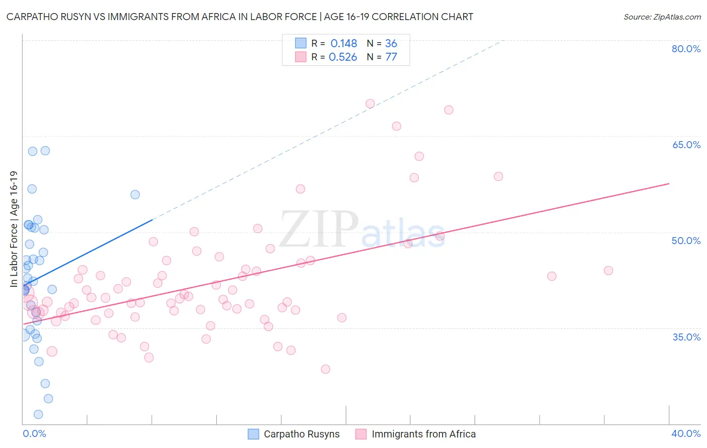 Carpatho Rusyn vs Immigrants from Africa In Labor Force | Age 16-19