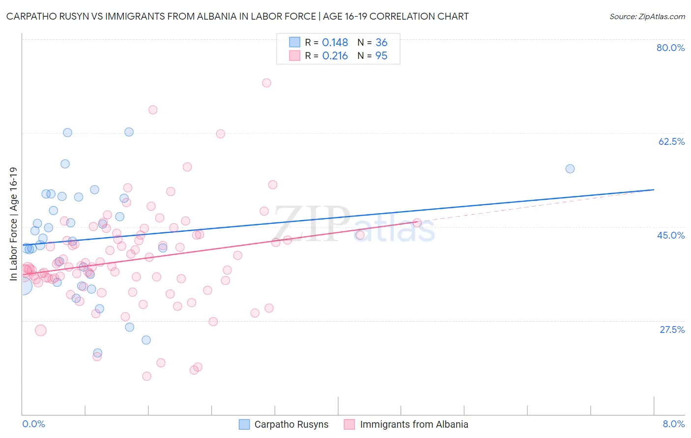 Carpatho Rusyn vs Immigrants from Albania In Labor Force | Age 16-19