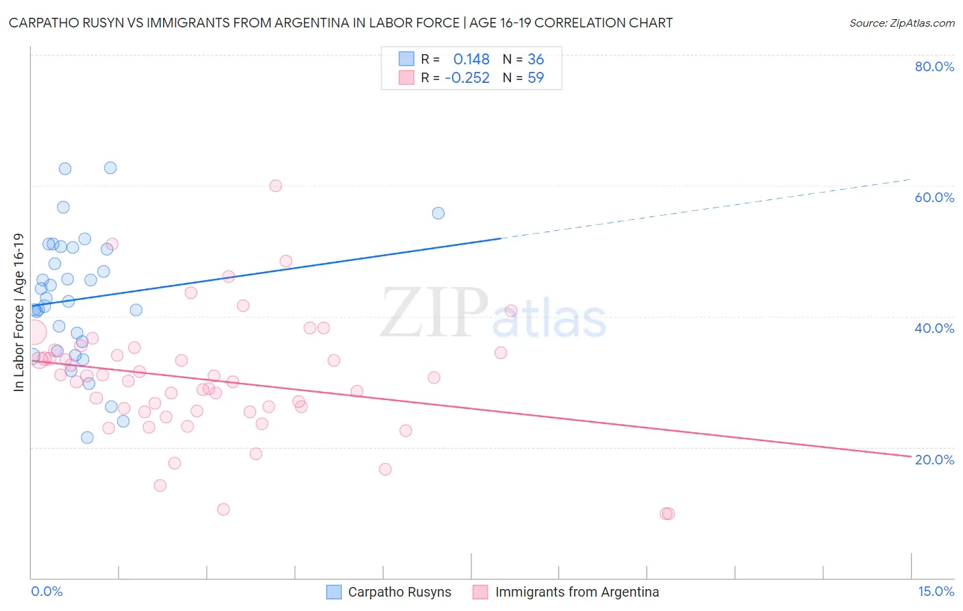 Carpatho Rusyn vs Immigrants from Argentina In Labor Force | Age 16-19