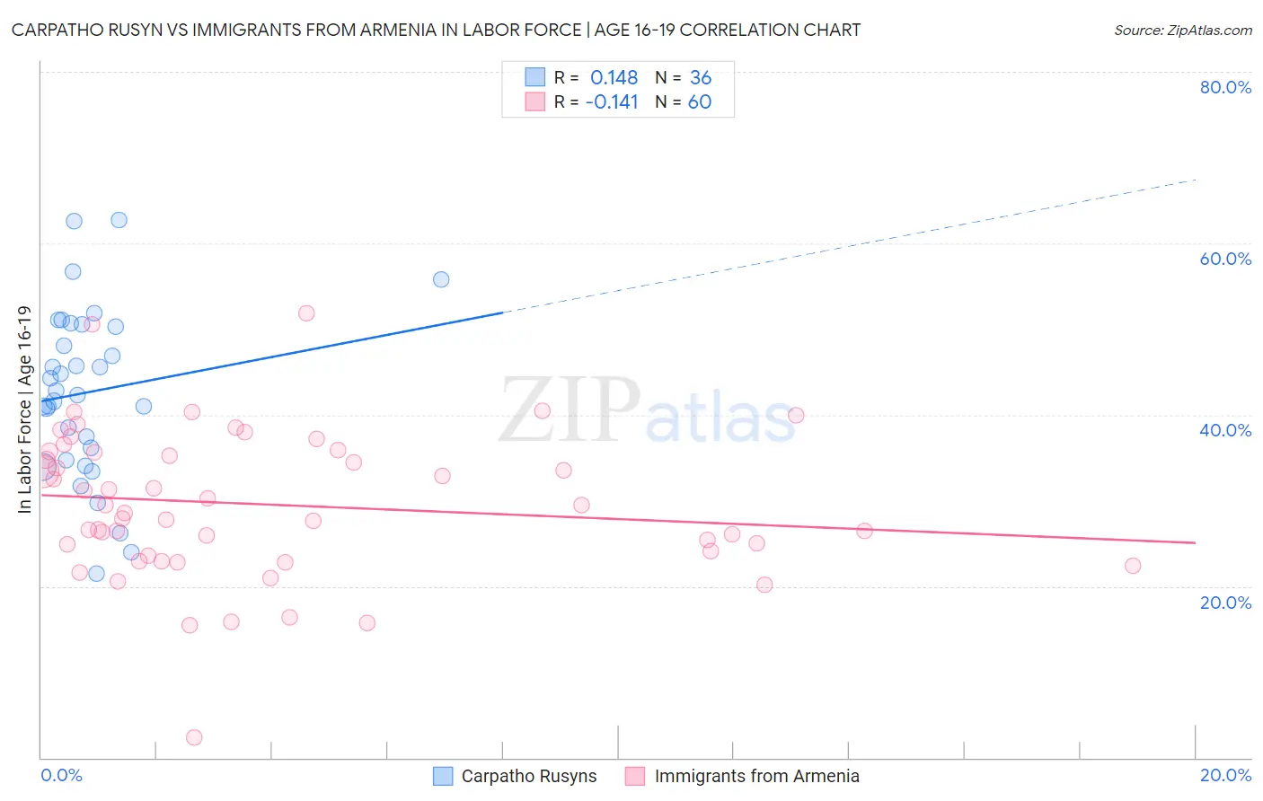 Carpatho Rusyn vs Immigrants from Armenia In Labor Force | Age 16-19