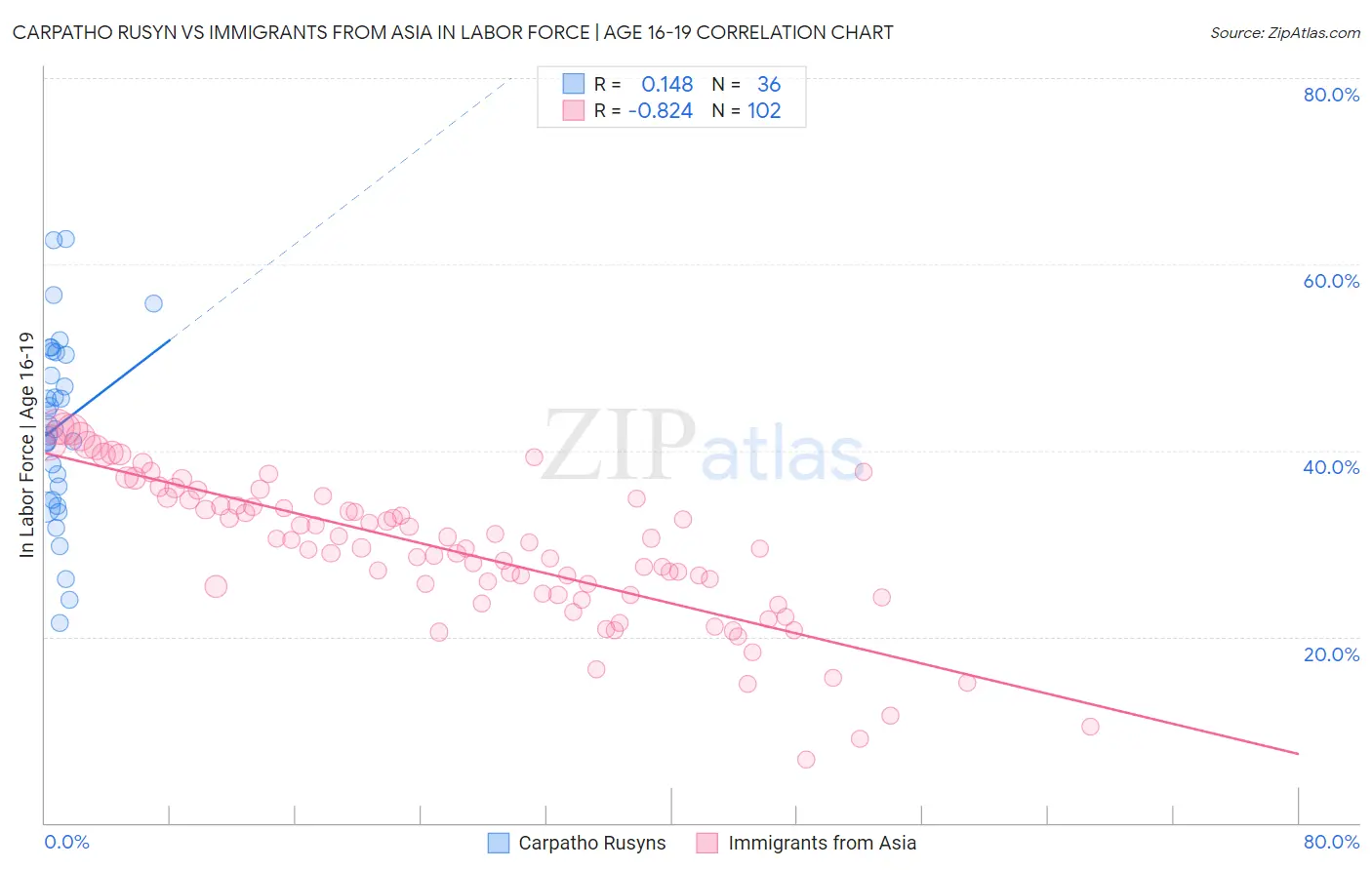 Carpatho Rusyn vs Immigrants from Asia In Labor Force | Age 16-19