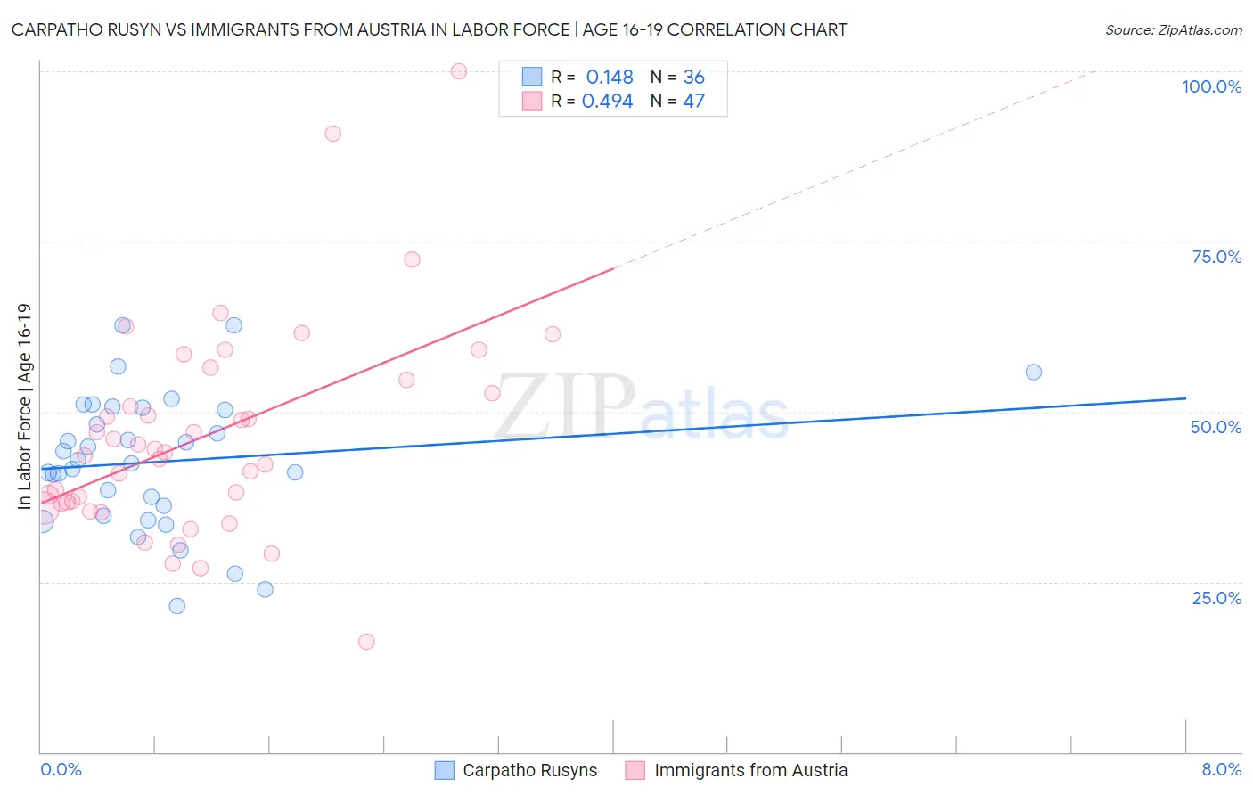 Carpatho Rusyn vs Immigrants from Austria In Labor Force | Age 16-19