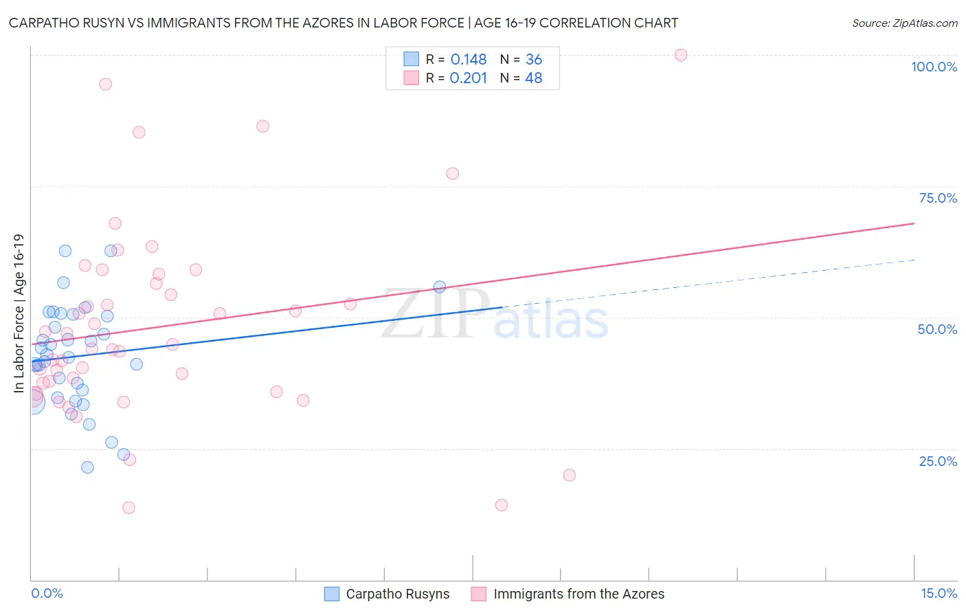 Carpatho Rusyn vs Immigrants from the Azores In Labor Force | Age 16-19