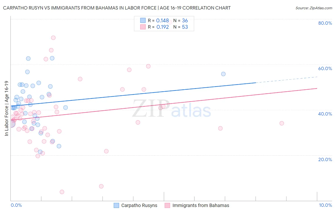 Carpatho Rusyn vs Immigrants from Bahamas In Labor Force | Age 16-19