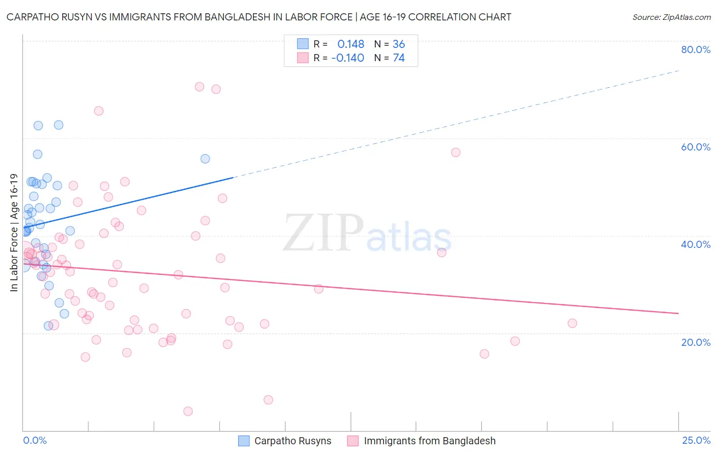 Carpatho Rusyn vs Immigrants from Bangladesh In Labor Force | Age 16-19