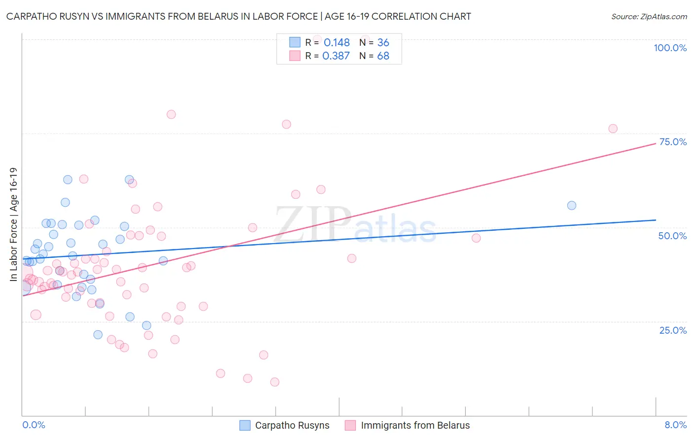 Carpatho Rusyn vs Immigrants from Belarus In Labor Force | Age 16-19