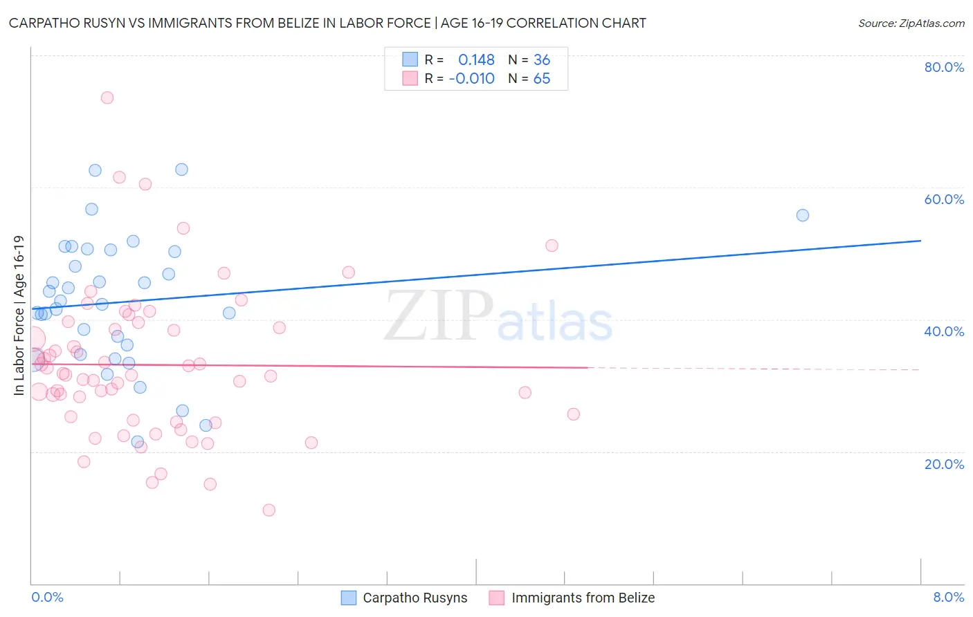 Carpatho Rusyn vs Immigrants from Belize In Labor Force | Age 16-19