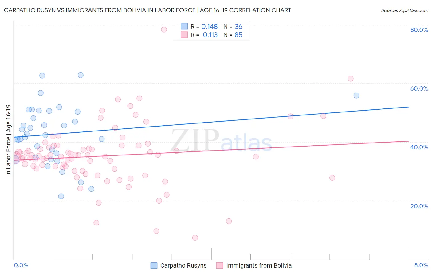 Carpatho Rusyn vs Immigrants from Bolivia In Labor Force | Age 16-19