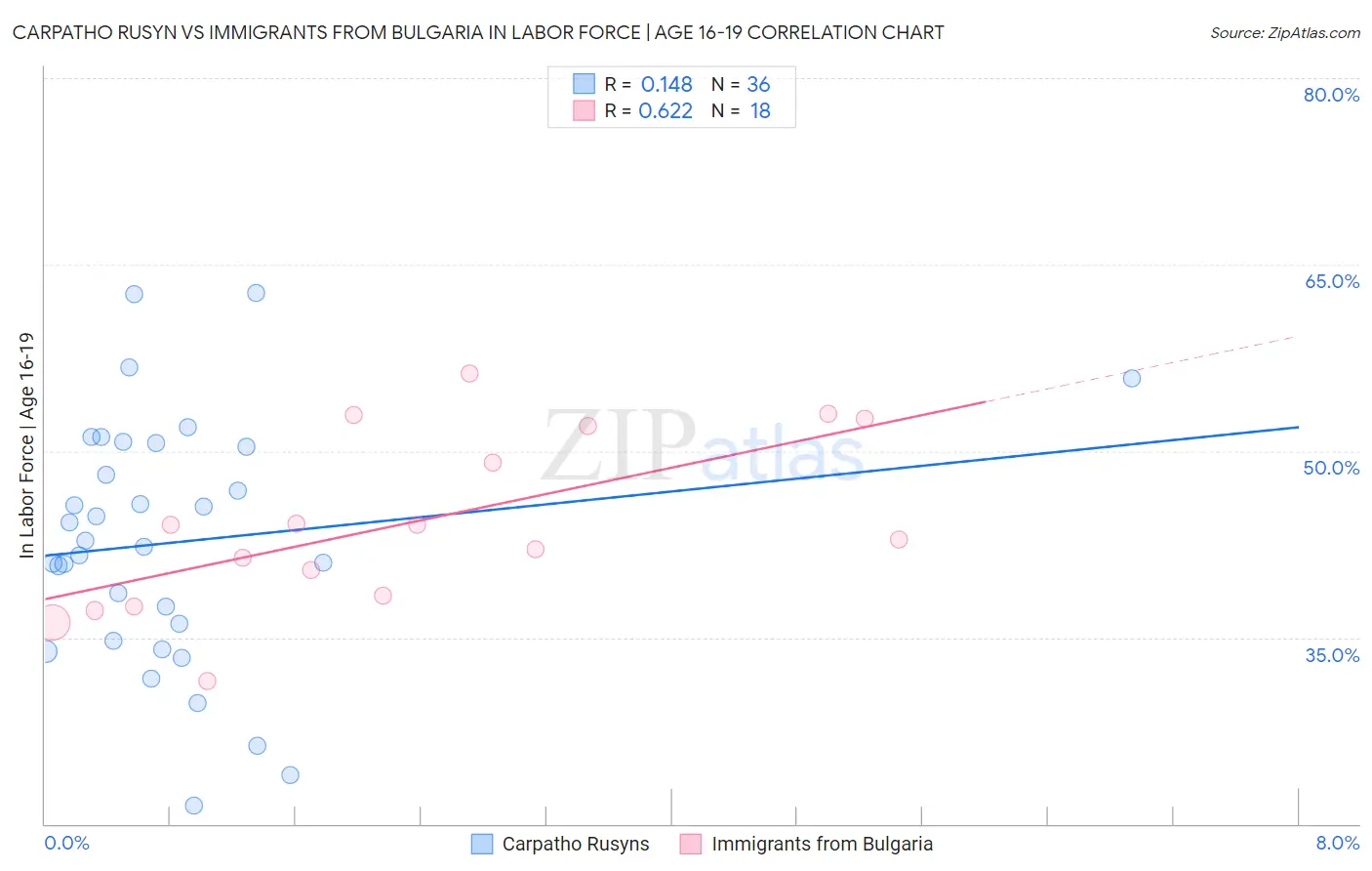 Carpatho Rusyn vs Immigrants from Bulgaria In Labor Force | Age 16-19