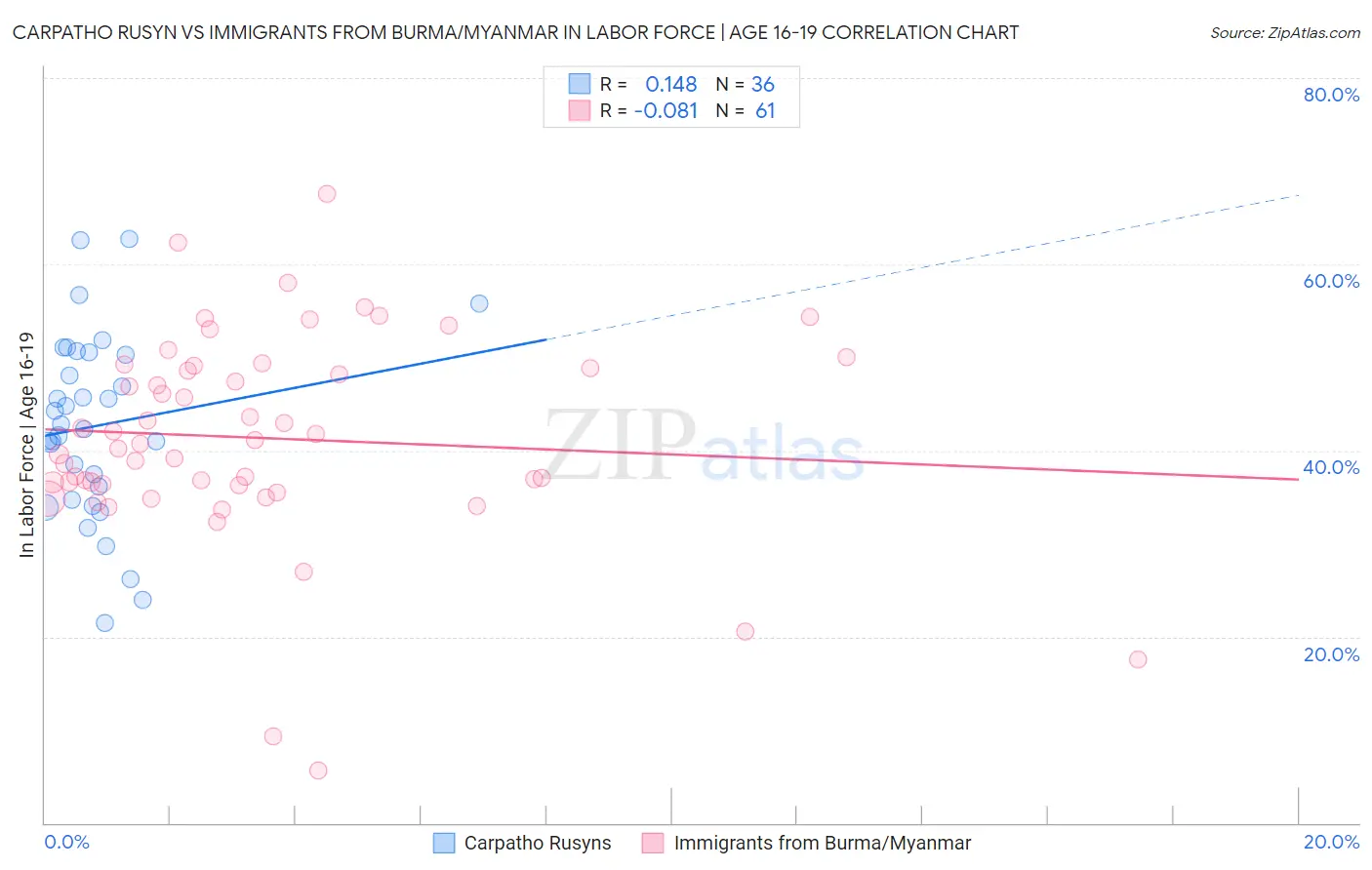 Carpatho Rusyn vs Immigrants from Burma/Myanmar In Labor Force | Age 16-19