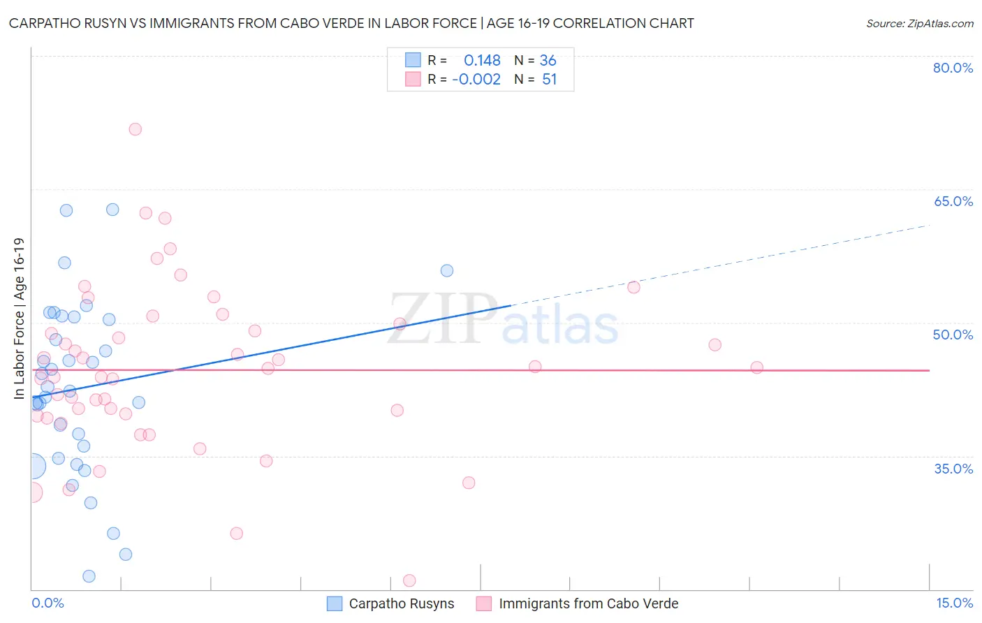 Carpatho Rusyn vs Immigrants from Cabo Verde In Labor Force | Age 16-19