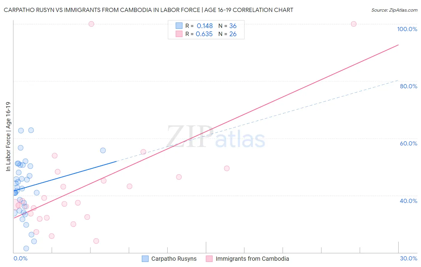 Carpatho Rusyn vs Immigrants from Cambodia In Labor Force | Age 16-19