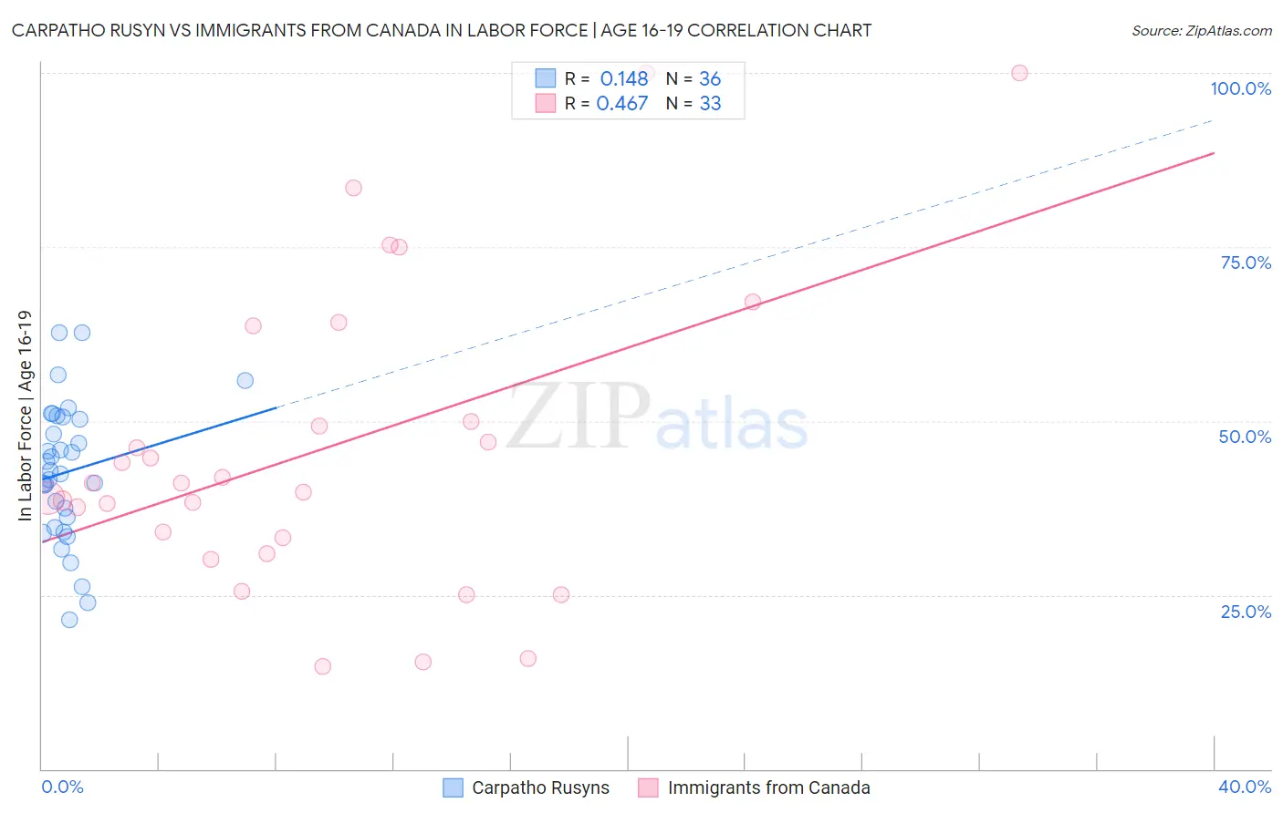 Carpatho Rusyn vs Immigrants from Canada In Labor Force | Age 16-19
