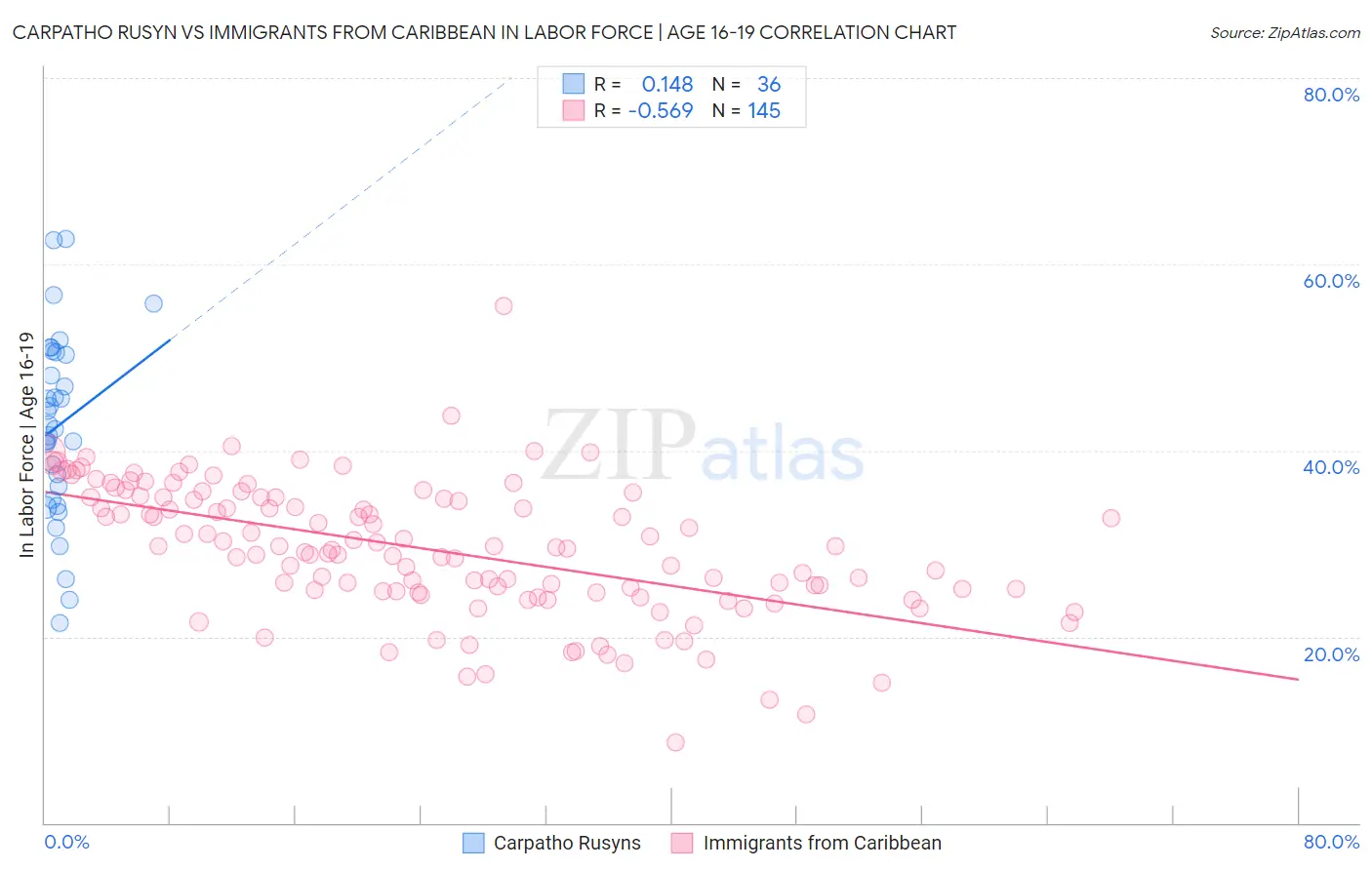 Carpatho Rusyn vs Immigrants from Caribbean In Labor Force | Age 16-19