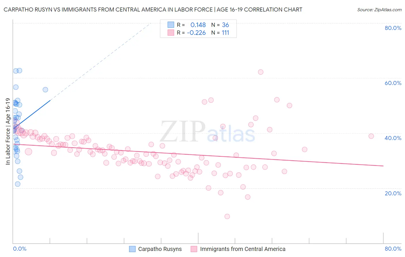 Carpatho Rusyn vs Immigrants from Central America In Labor Force | Age 16-19