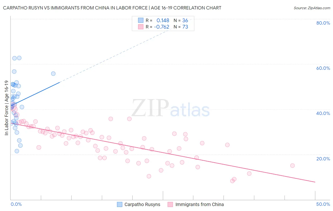 Carpatho Rusyn vs Immigrants from China In Labor Force | Age 16-19