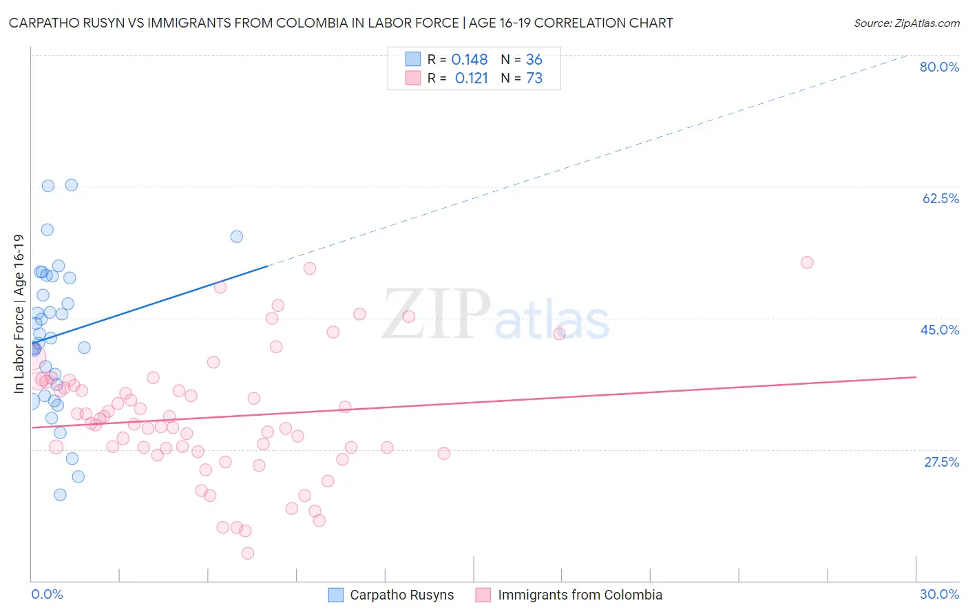 Carpatho Rusyn vs Immigrants from Colombia In Labor Force | Age 16-19