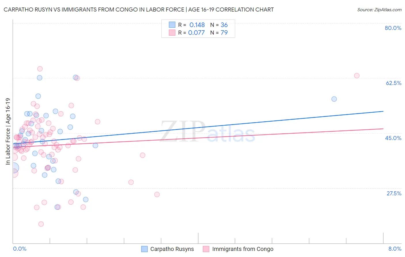 Carpatho Rusyn vs Immigrants from Congo In Labor Force | Age 16-19