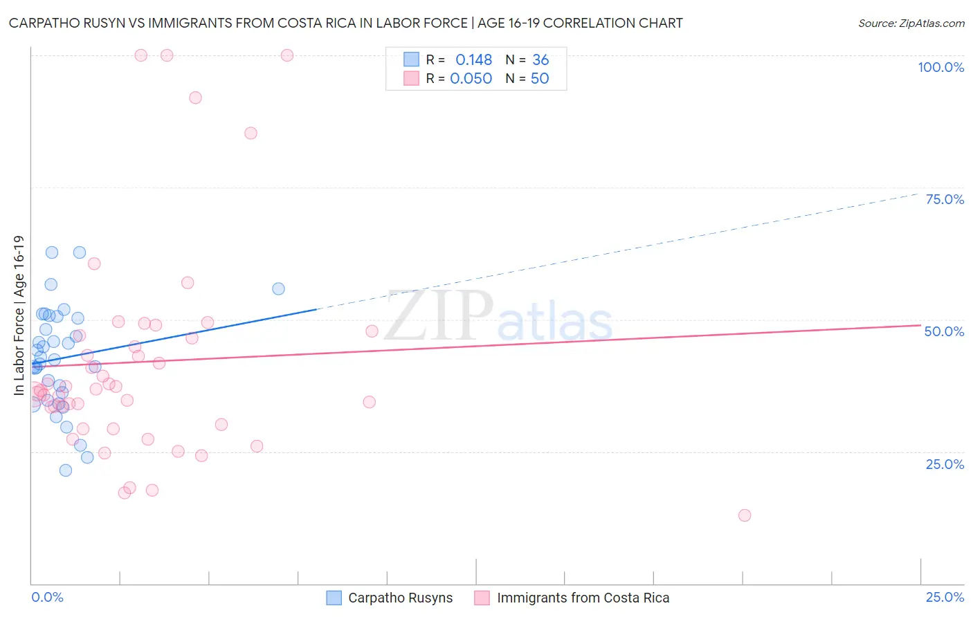 Carpatho Rusyn vs Immigrants from Costa Rica In Labor Force | Age 16-19