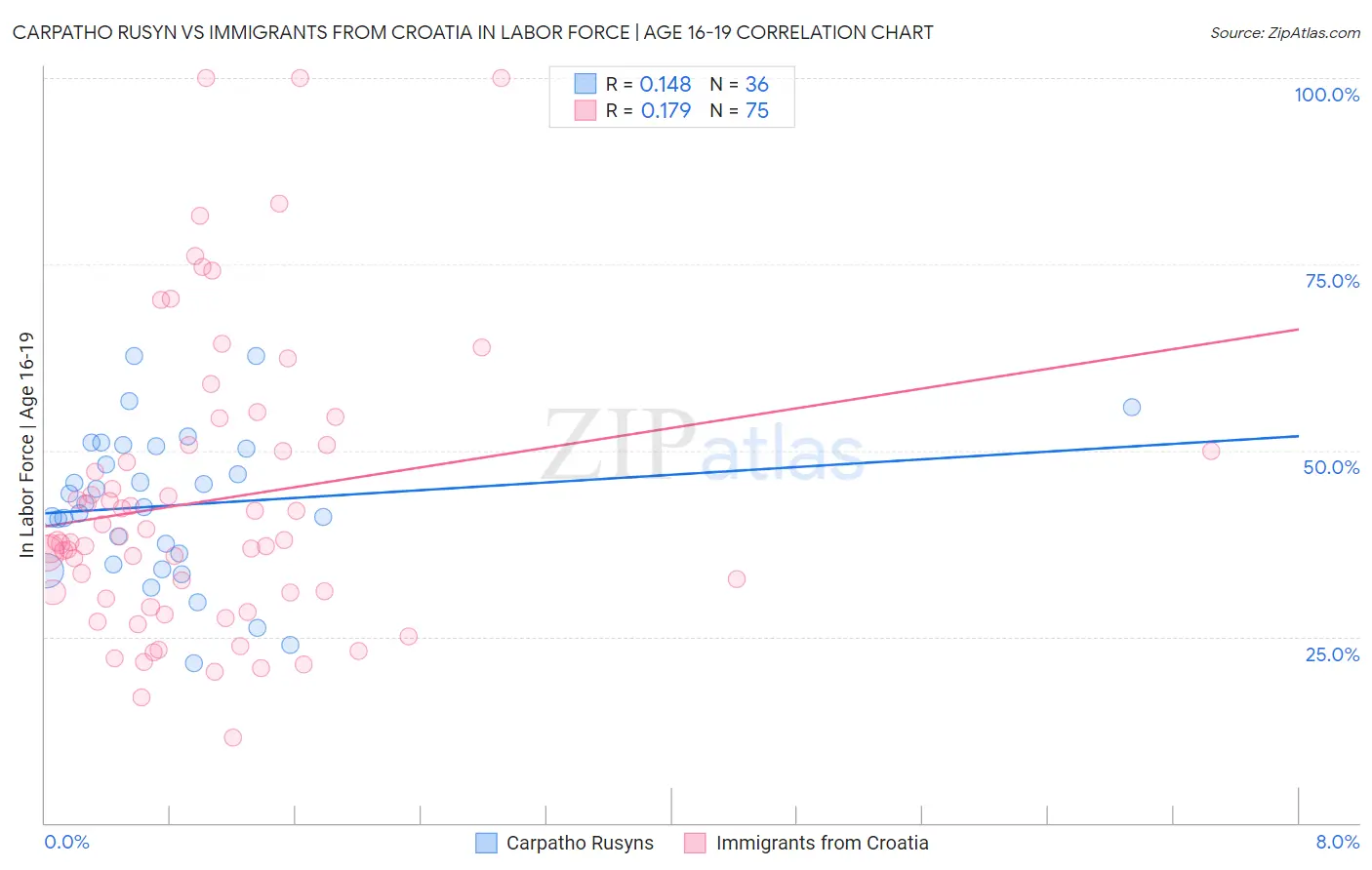 Carpatho Rusyn vs Immigrants from Croatia In Labor Force | Age 16-19
