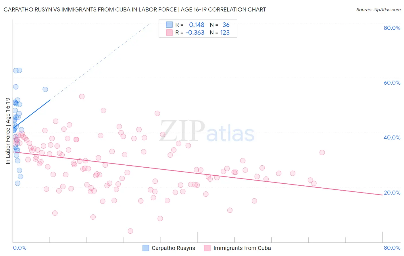 Carpatho Rusyn vs Immigrants from Cuba In Labor Force | Age 16-19