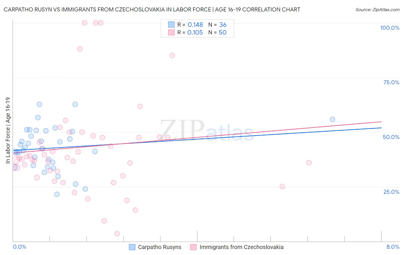 Carpatho Rusyn vs Immigrants from Czechoslovakia In Labor Force | Age 16-19