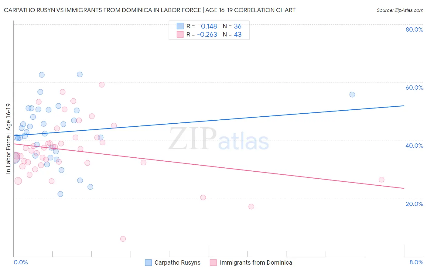 Carpatho Rusyn vs Immigrants from Dominica In Labor Force | Age 16-19
