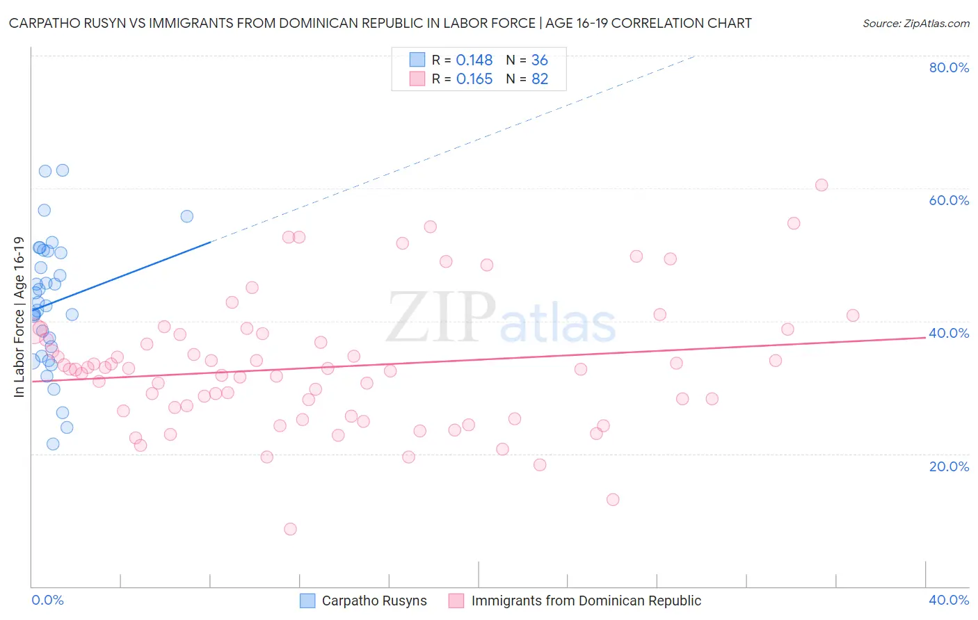 Carpatho Rusyn vs Immigrants from Dominican Republic In Labor Force | Age 16-19