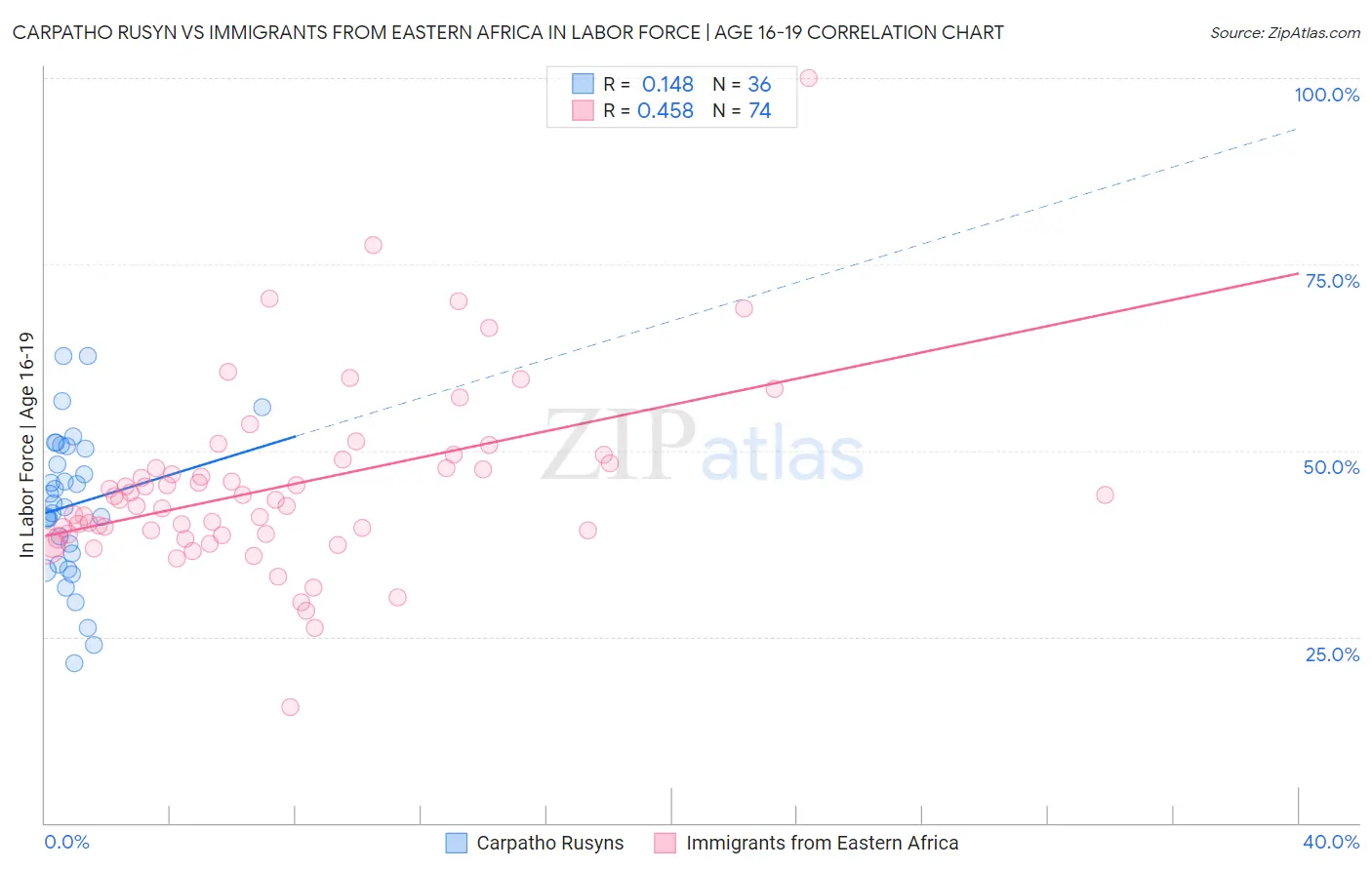Carpatho Rusyn vs Immigrants from Eastern Africa In Labor Force | Age 16-19