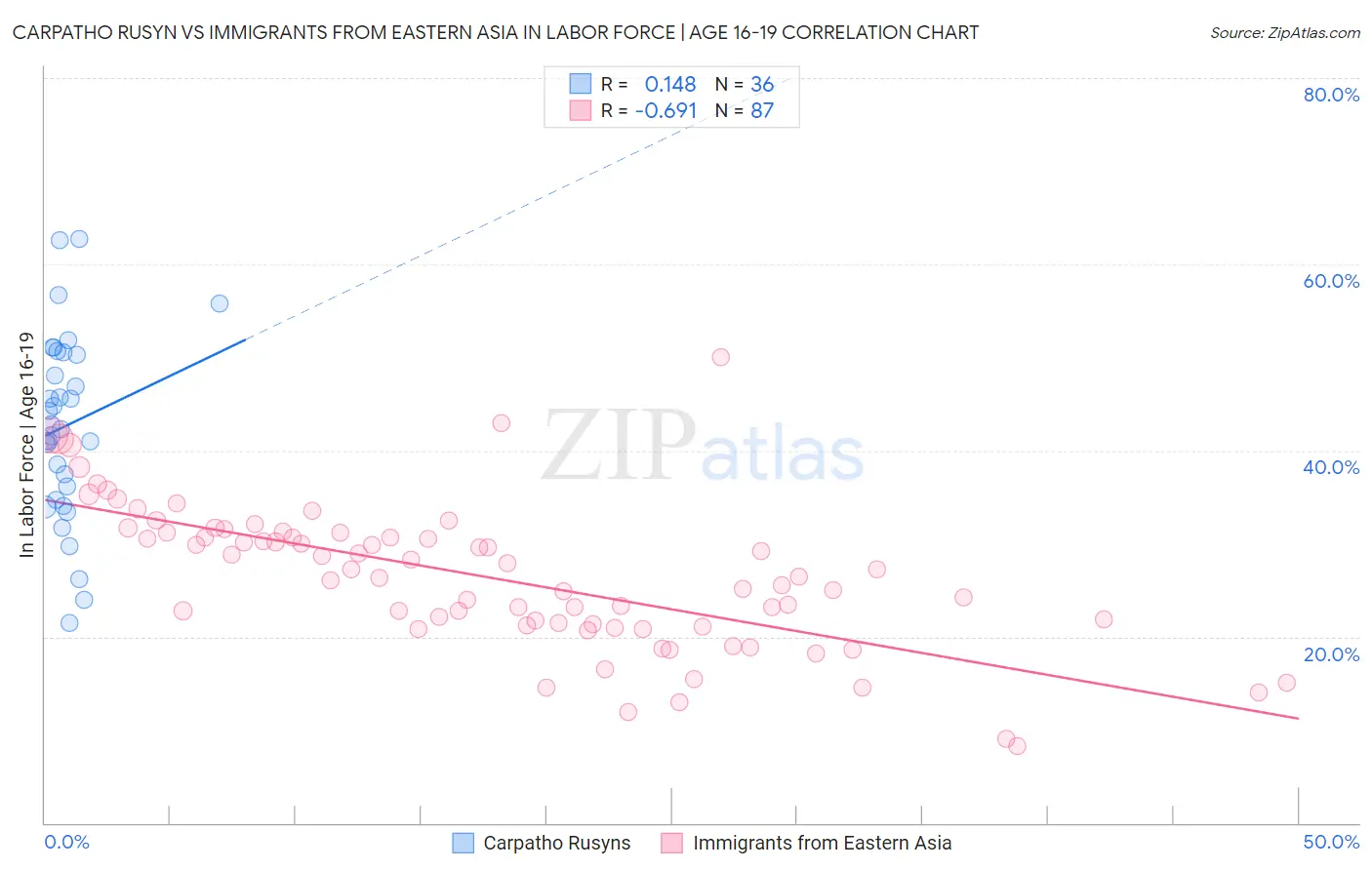 Carpatho Rusyn vs Immigrants from Eastern Asia In Labor Force | Age 16-19