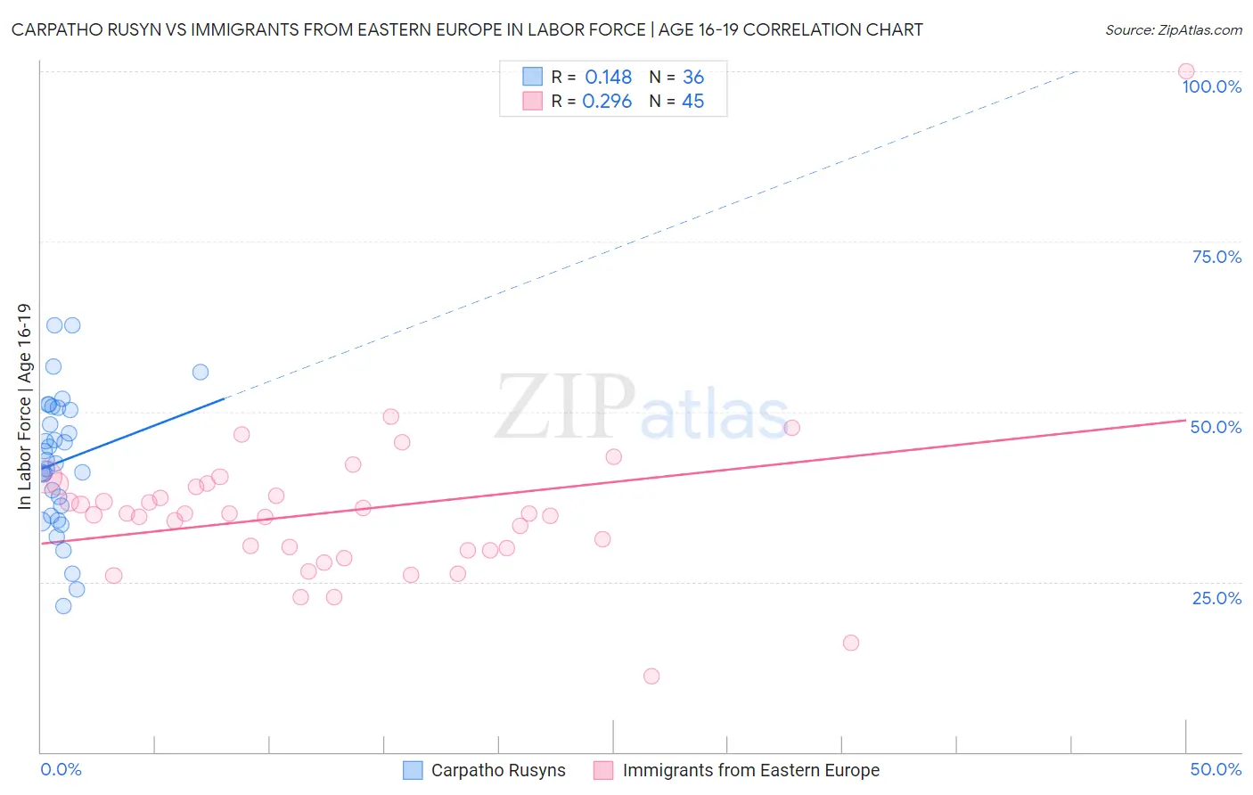 Carpatho Rusyn vs Immigrants from Eastern Europe In Labor Force | Age 16-19