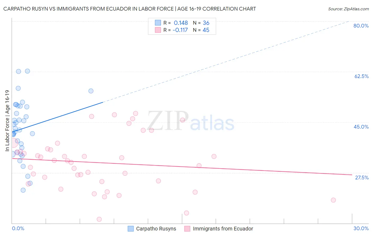 Carpatho Rusyn vs Immigrants from Ecuador In Labor Force | Age 16-19