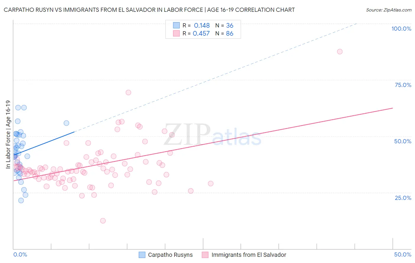 Carpatho Rusyn vs Immigrants from El Salvador In Labor Force | Age 16-19