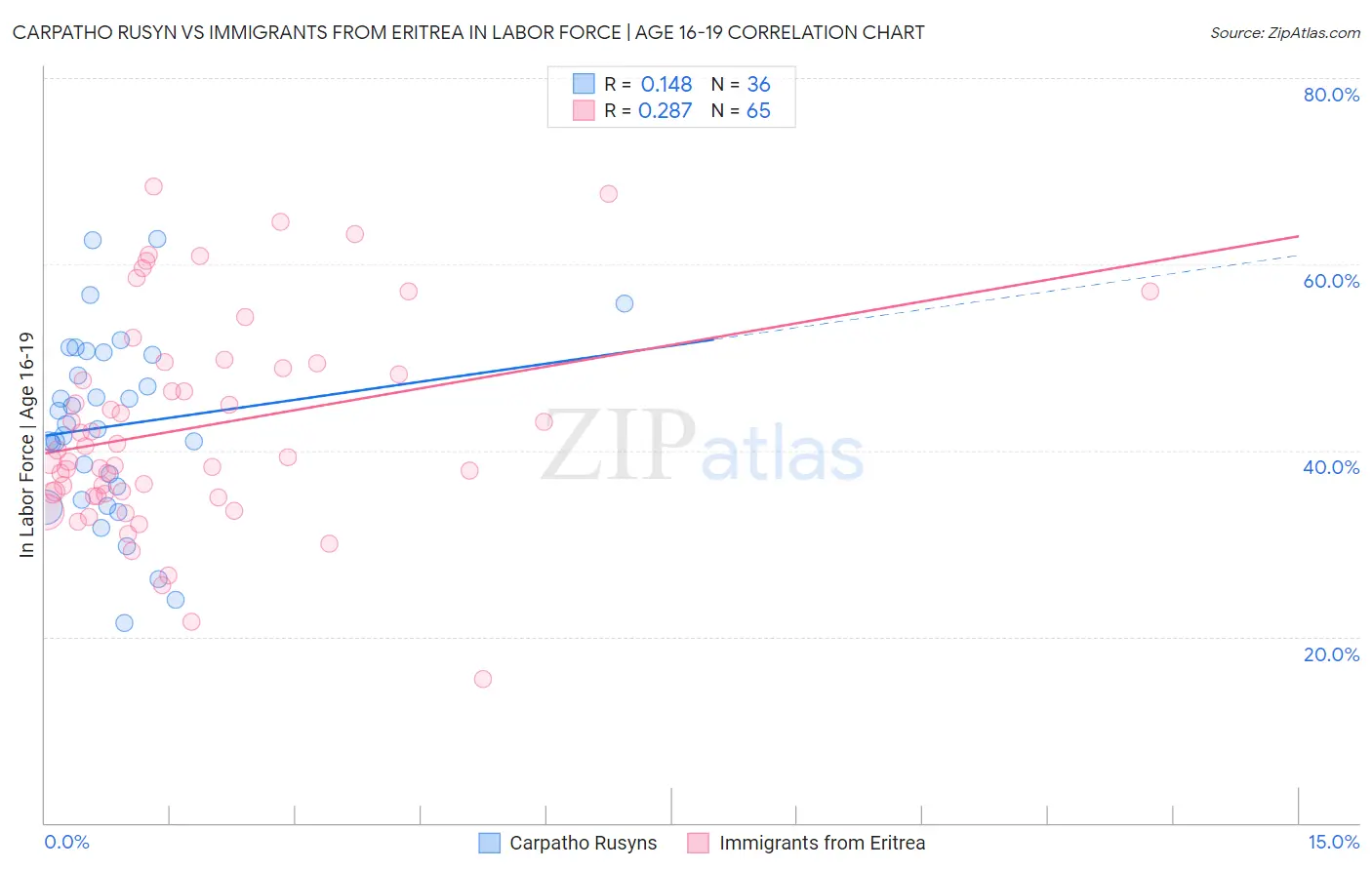 Carpatho Rusyn vs Immigrants from Eritrea In Labor Force | Age 16-19