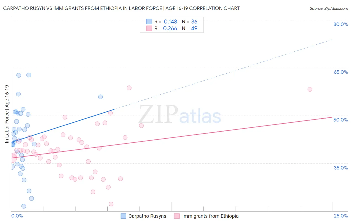 Carpatho Rusyn vs Immigrants from Ethiopia In Labor Force | Age 16-19