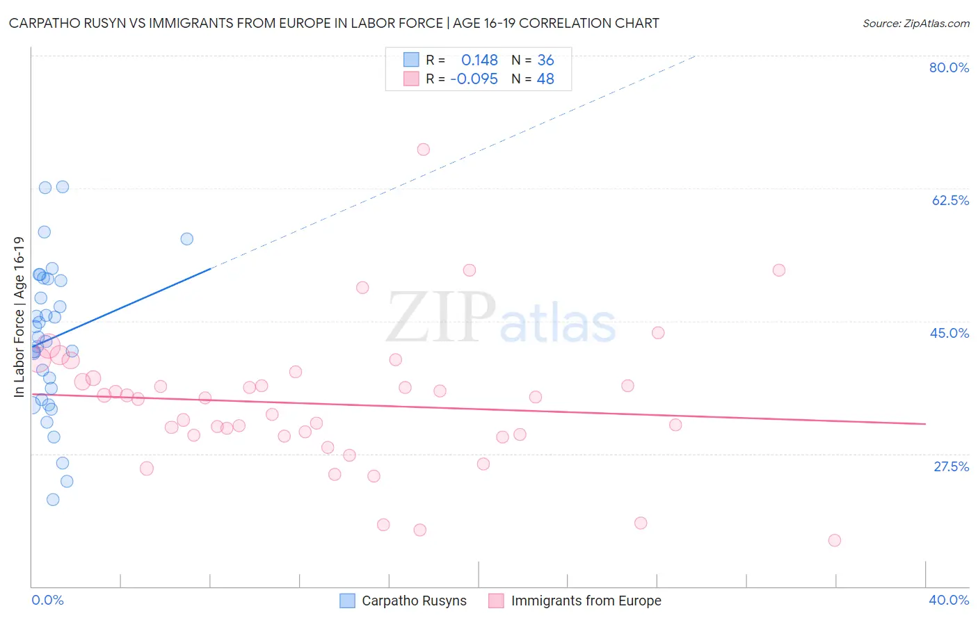Carpatho Rusyn vs Immigrants from Europe In Labor Force | Age 16-19