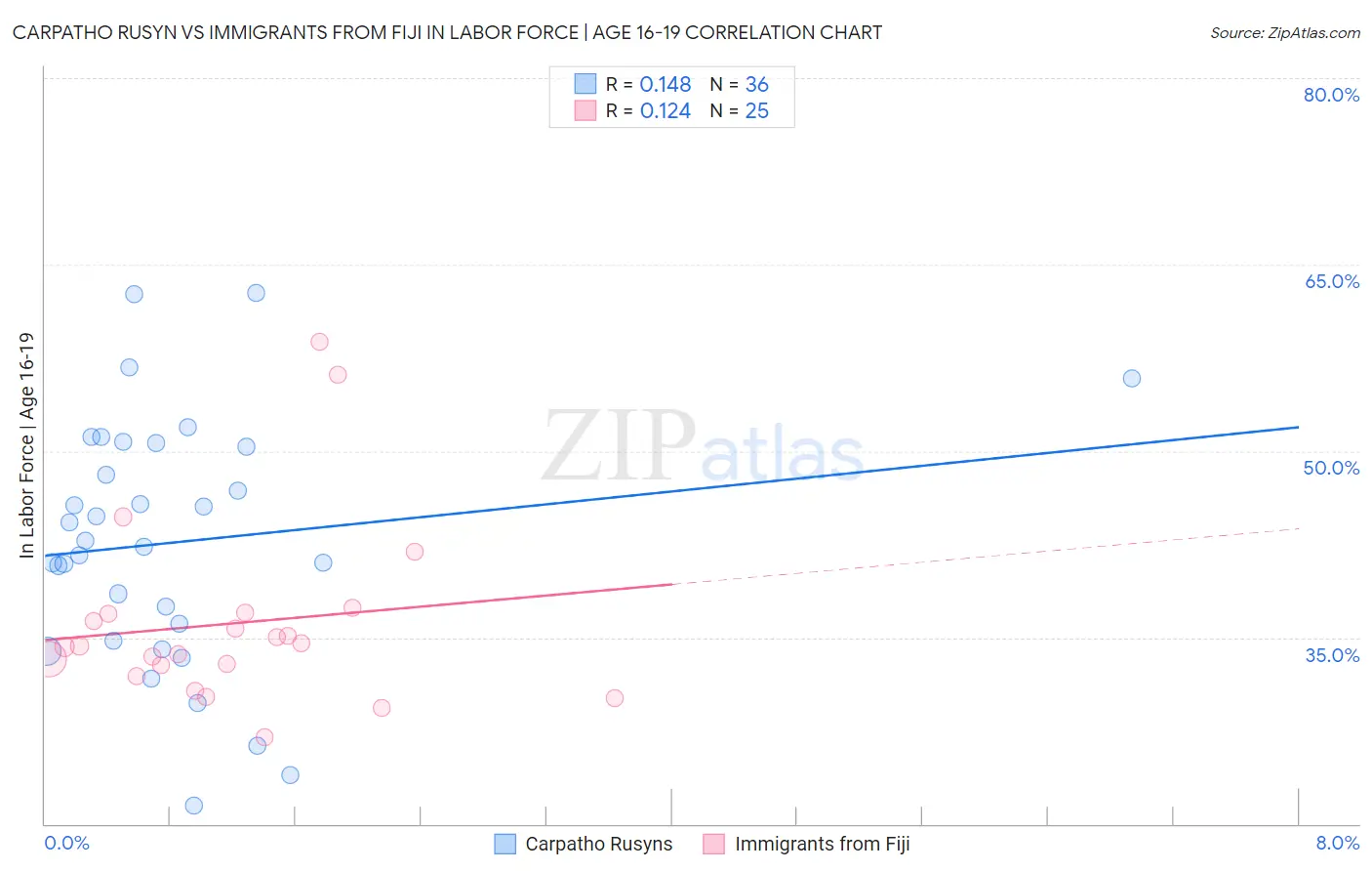Carpatho Rusyn vs Immigrants from Fiji In Labor Force | Age 16-19