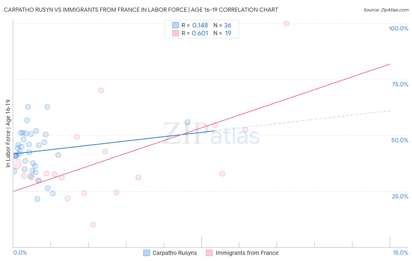 Carpatho Rusyn vs Immigrants from France In Labor Force | Age 16-19