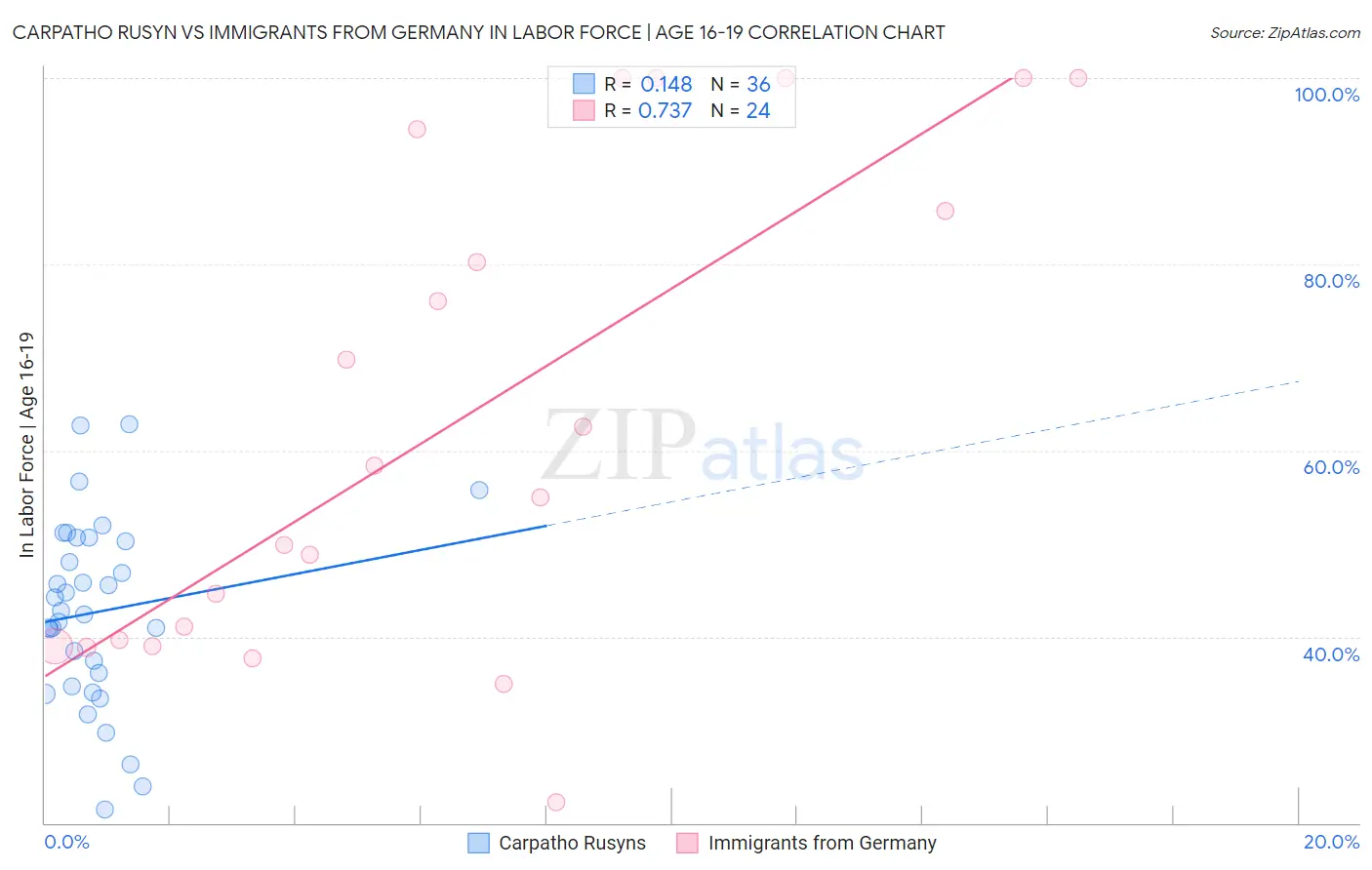 Carpatho Rusyn vs Immigrants from Germany In Labor Force | Age 16-19