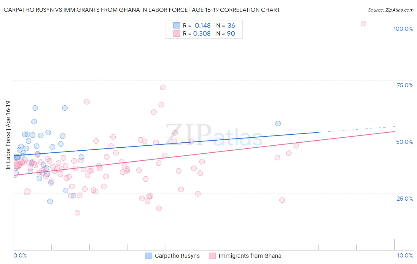 Carpatho Rusyn vs Immigrants from Ghana In Labor Force | Age 16-19