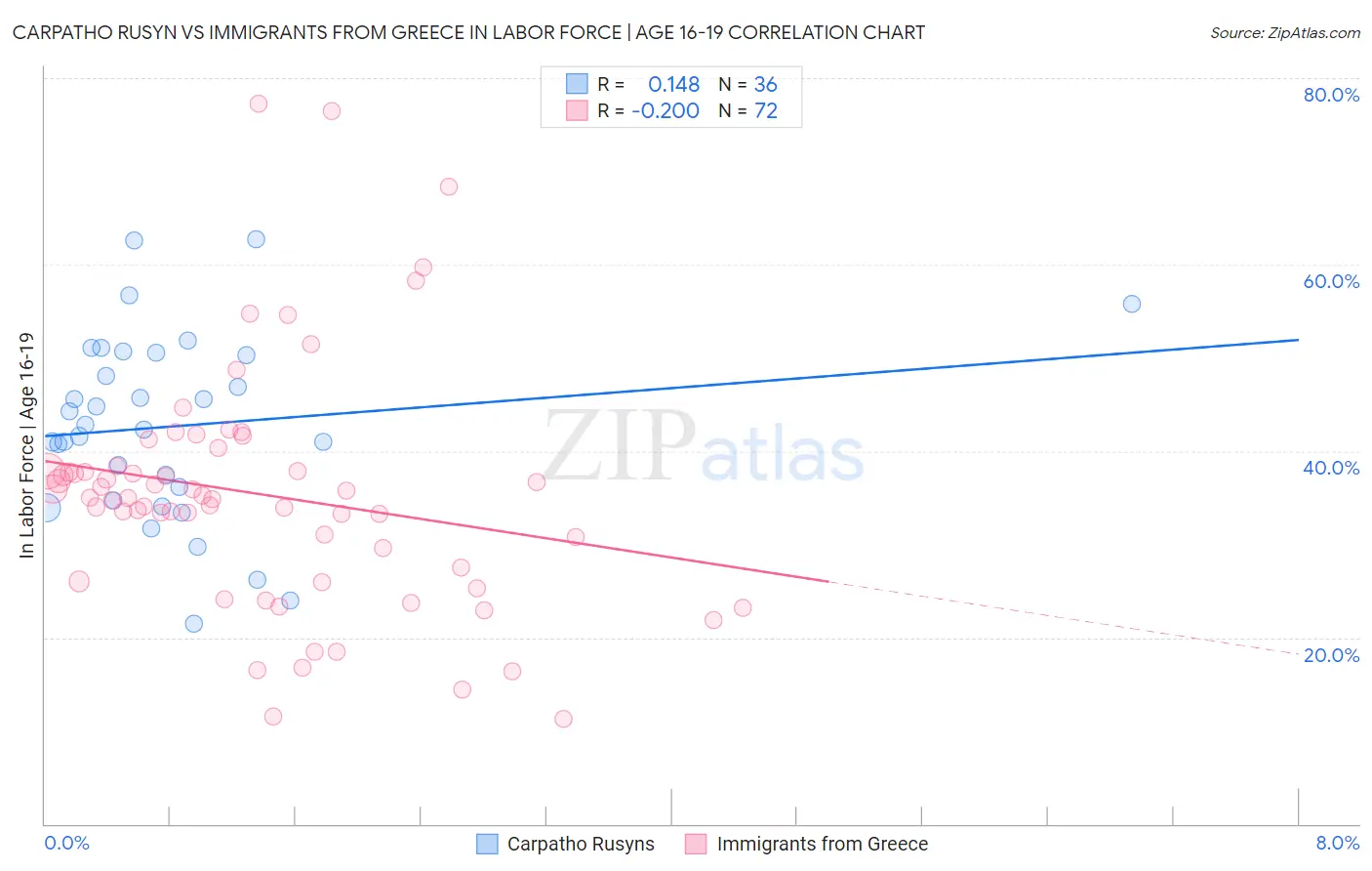 Carpatho Rusyn vs Immigrants from Greece In Labor Force | Age 16-19