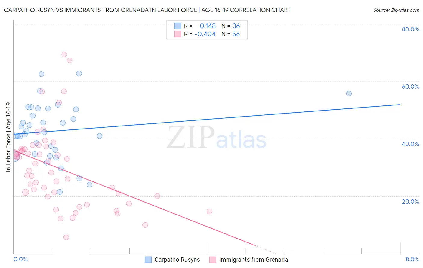Carpatho Rusyn vs Immigrants from Grenada In Labor Force | Age 16-19