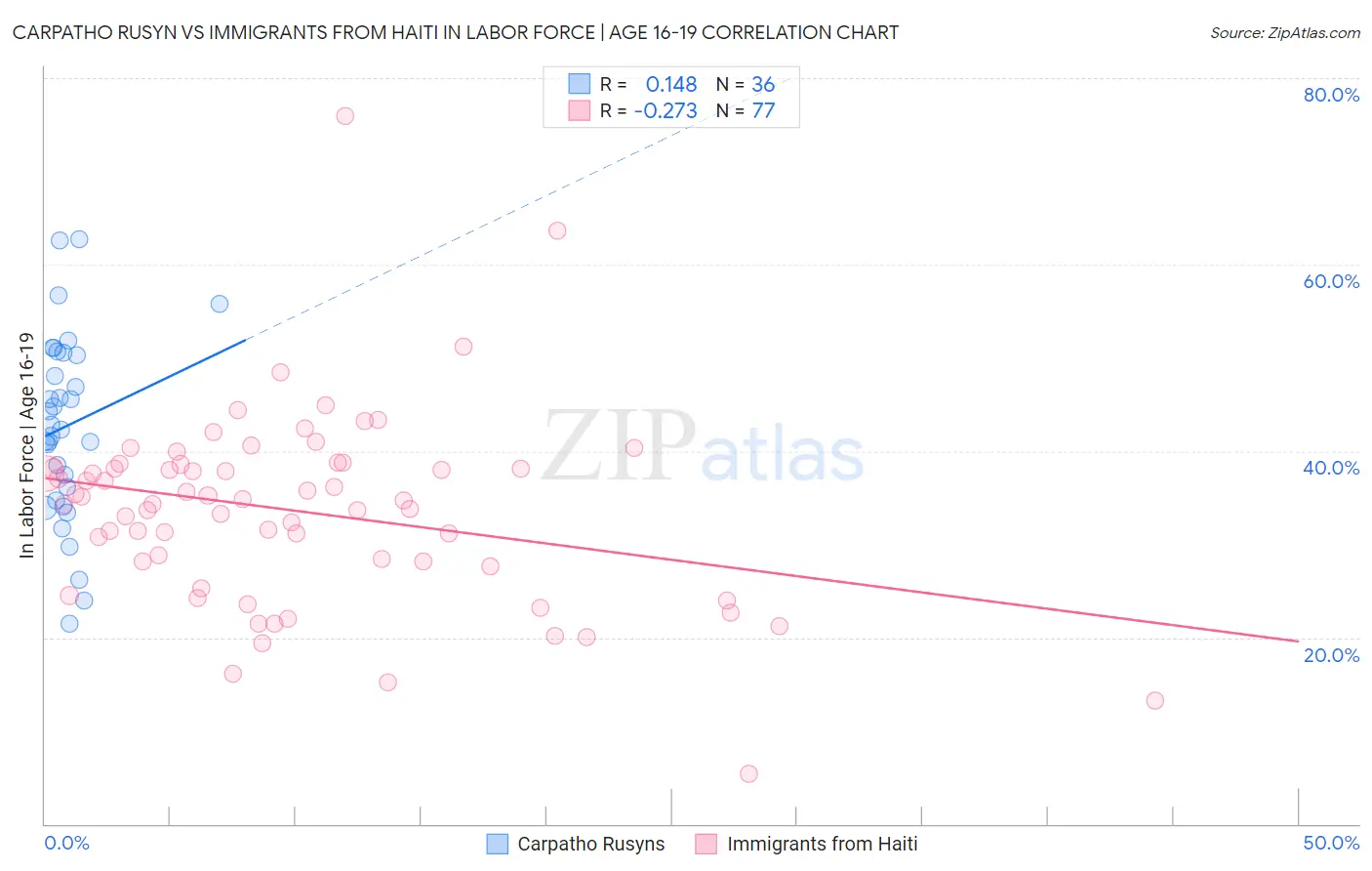Carpatho Rusyn vs Immigrants from Haiti In Labor Force | Age 16-19