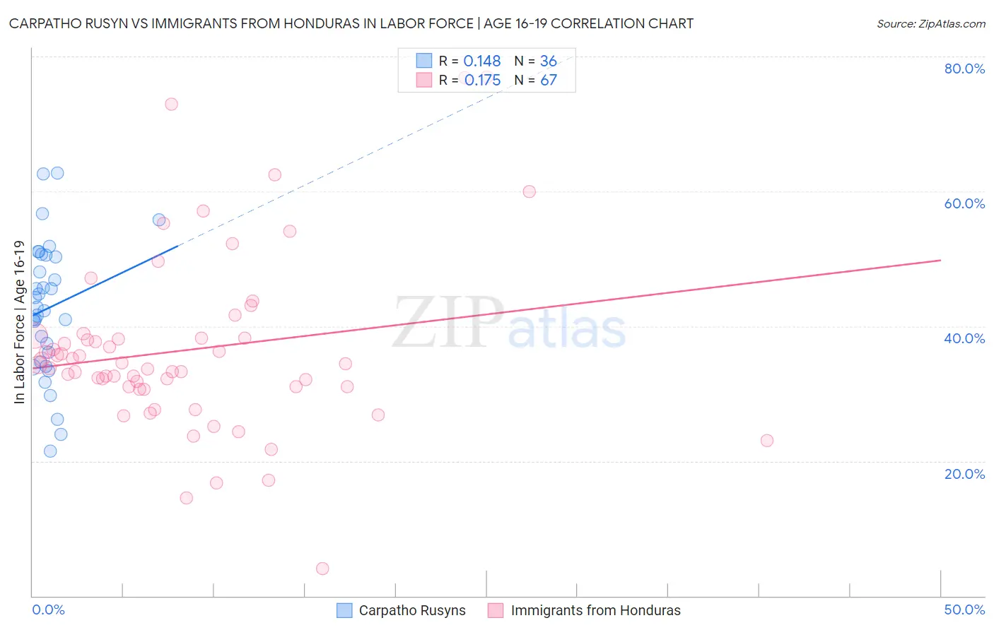 Carpatho Rusyn vs Immigrants from Honduras In Labor Force | Age 16-19