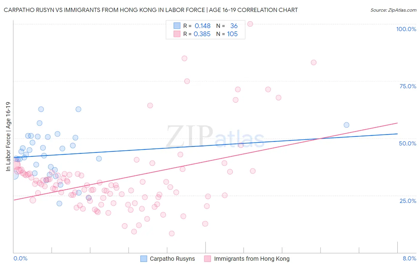 Carpatho Rusyn vs Immigrants from Hong Kong In Labor Force | Age 16-19