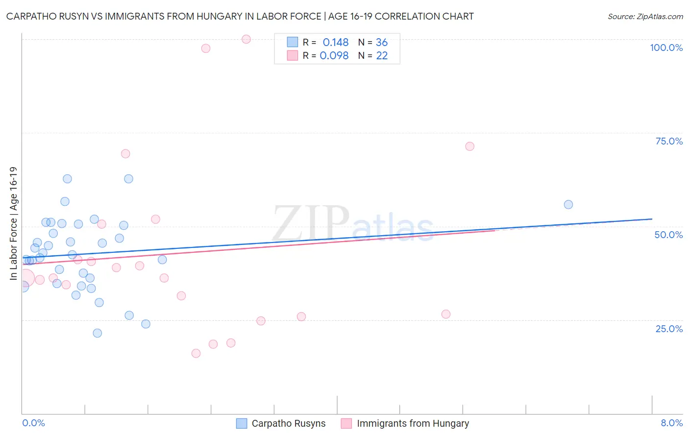 Carpatho Rusyn vs Immigrants from Hungary In Labor Force | Age 16-19