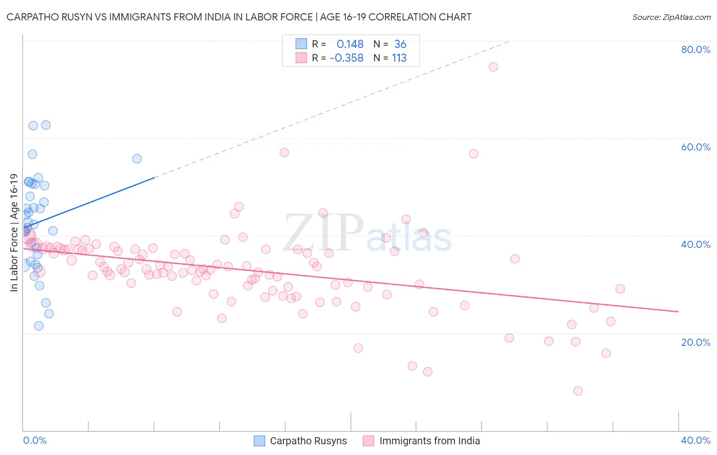 Carpatho Rusyn vs Immigrants from India In Labor Force | Age 16-19