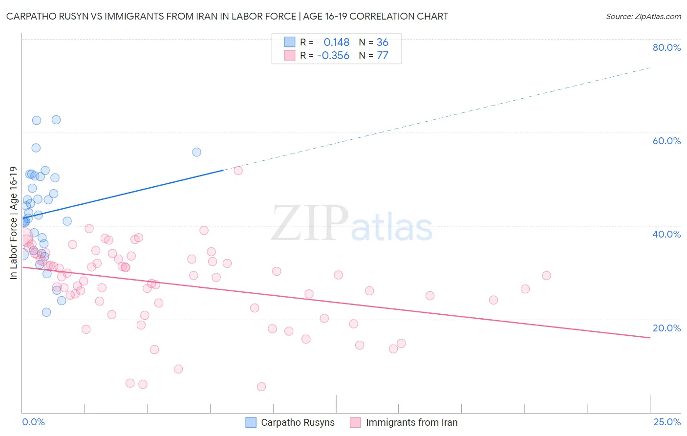 Carpatho Rusyn vs Immigrants from Iran In Labor Force | Age 16-19