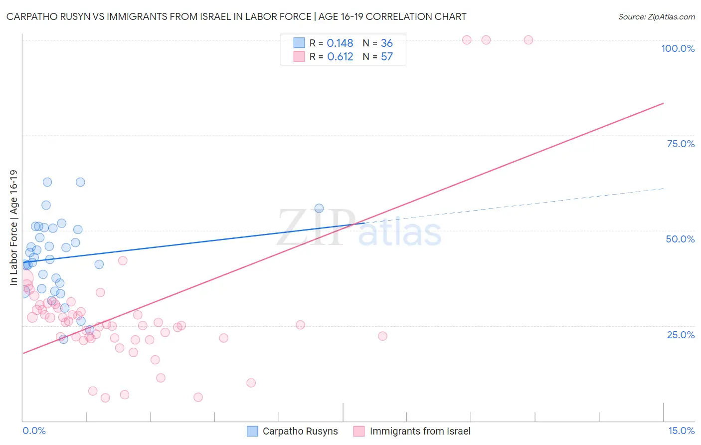 Carpatho Rusyn vs Immigrants from Israel In Labor Force | Age 16-19